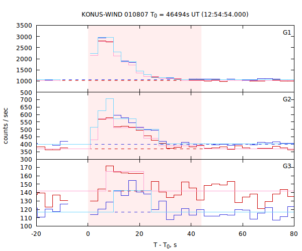 light curves