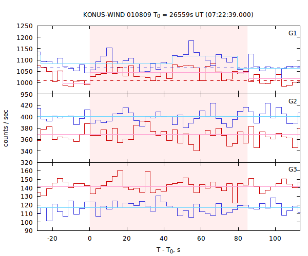 light curves