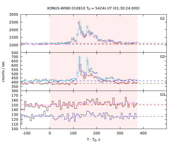 light curves