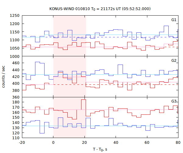 light curves