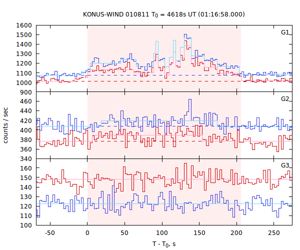 light curves