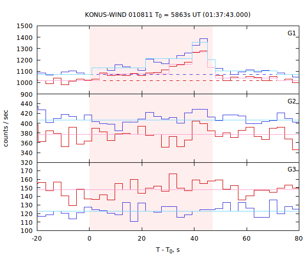 light curves