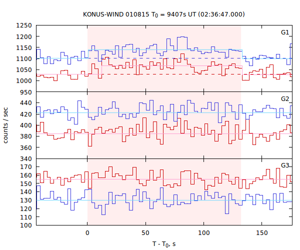 light curves