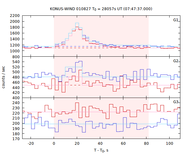 light curves