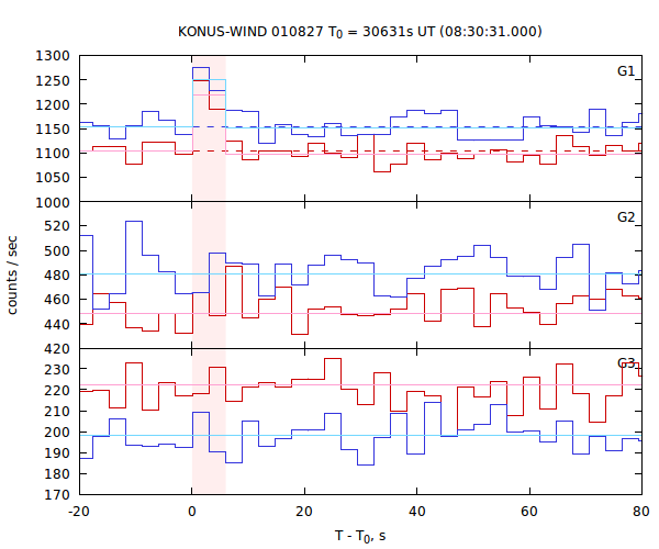 light curves