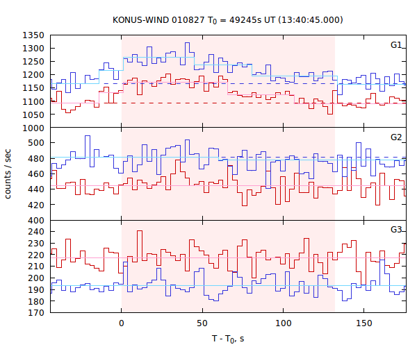 light curves