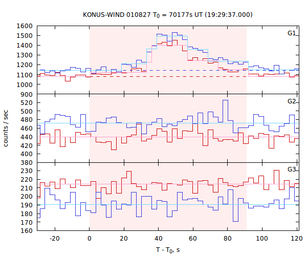 light curves