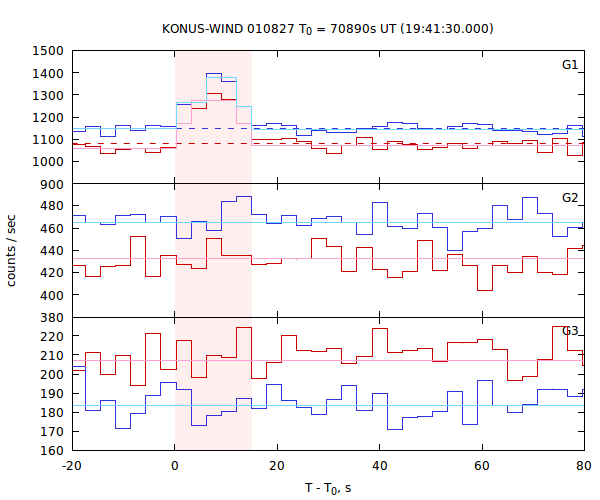 light curves