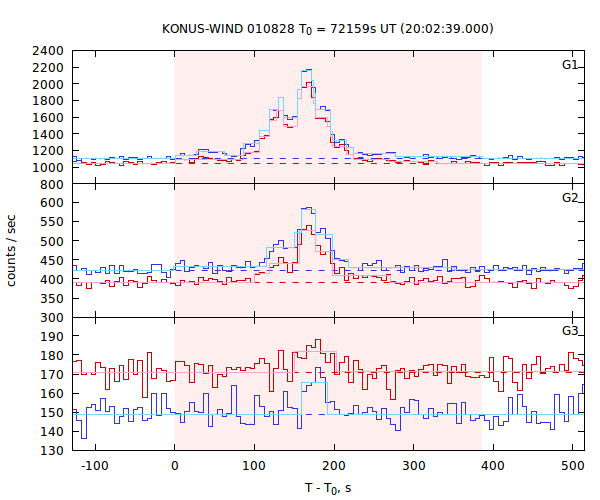 light curves