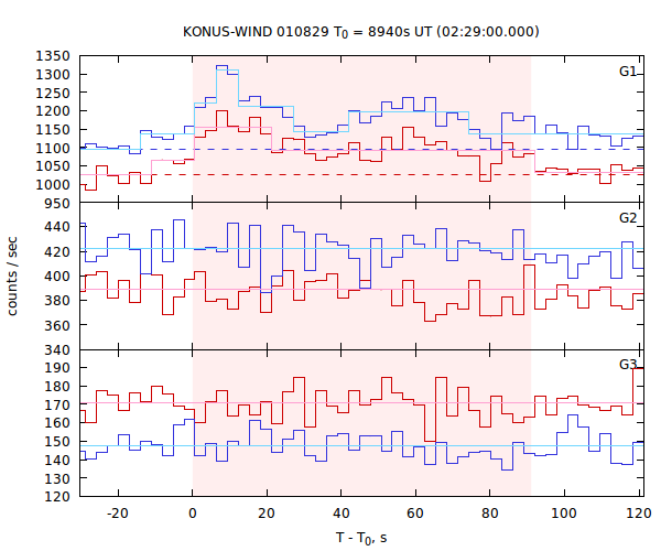 light curves