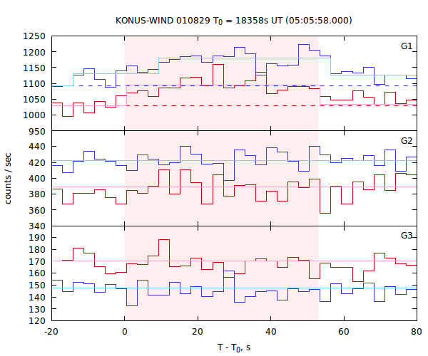 light curves