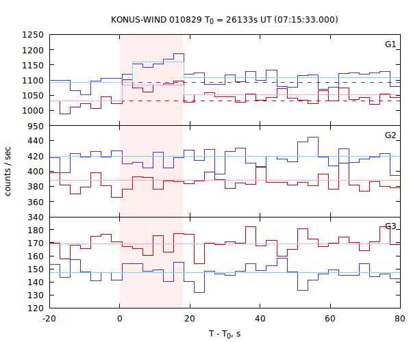 light curves