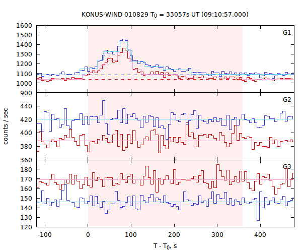 light curves