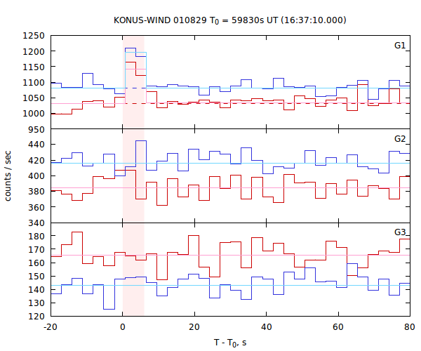 light curves