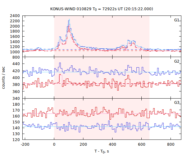 light curves