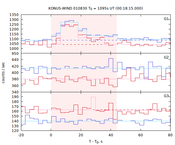 light curves