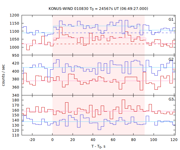 light curves