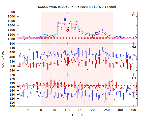 light curves