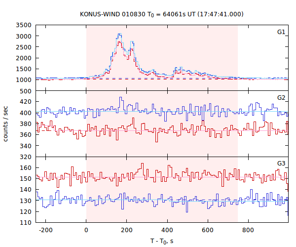 light curves