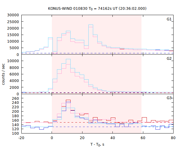 light curves