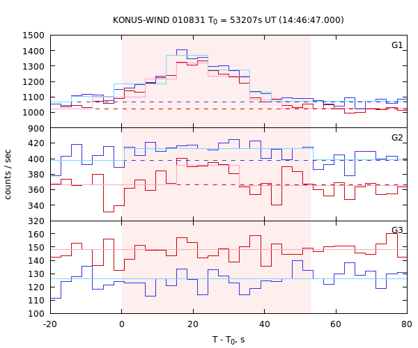 light curves