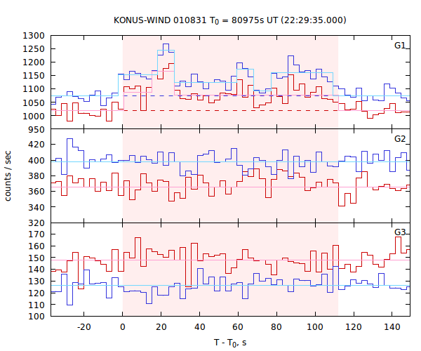 light curves