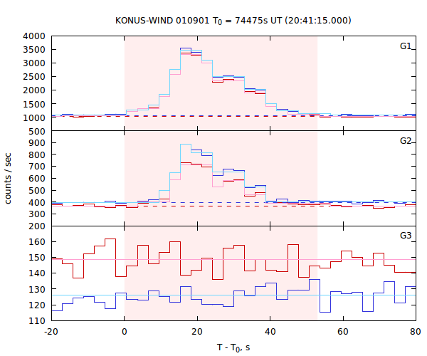 light curves