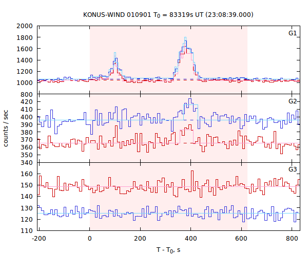 light curves