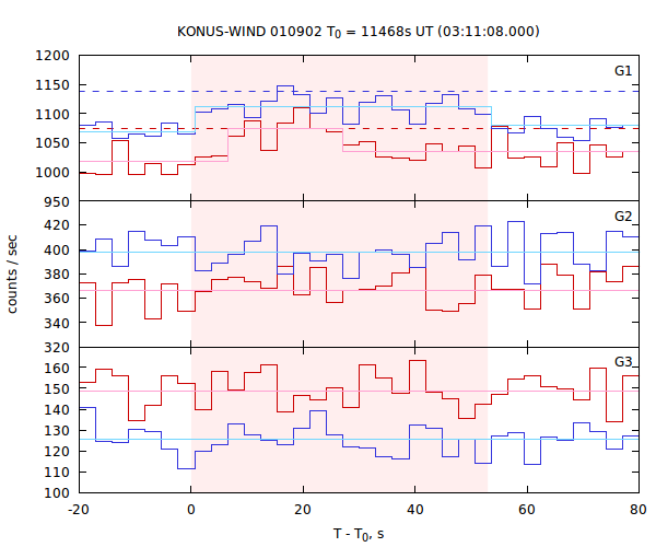 light curves