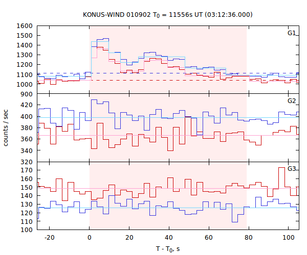 light curves