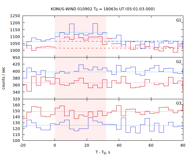 light curves