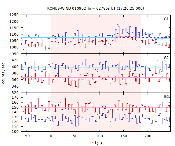 light curves