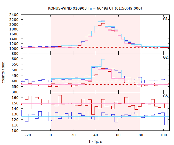 light curves