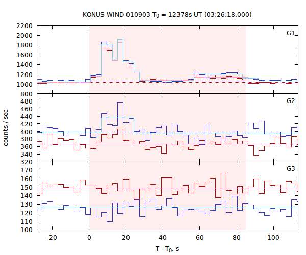 light curves