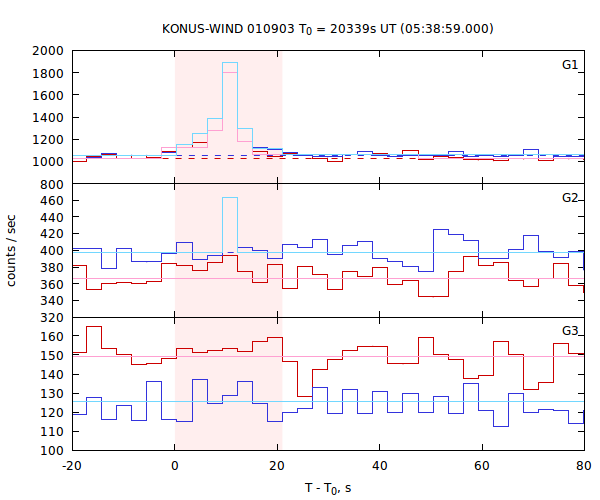 light curves