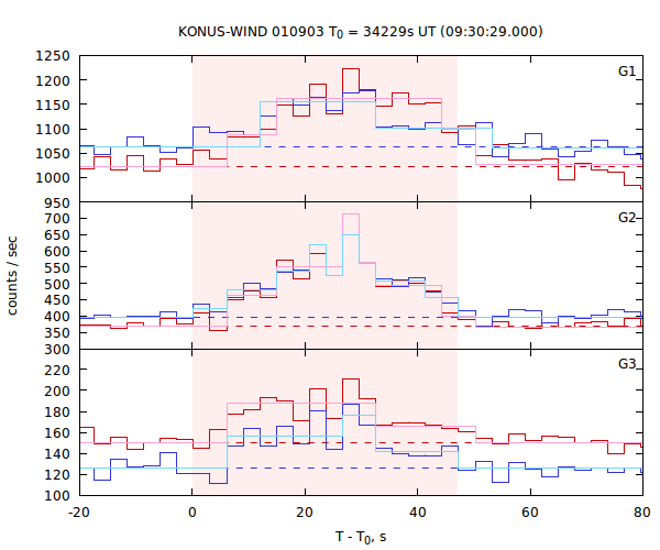 light curves