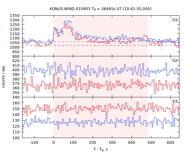 light curves