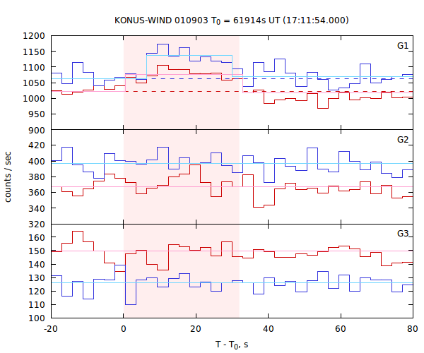 light curves