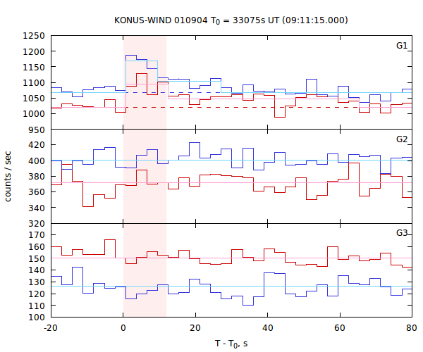 light curves