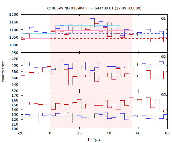 light curves