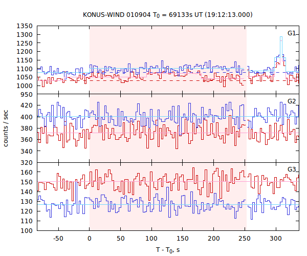 light curves