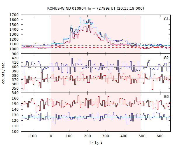 light curves