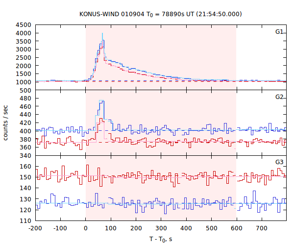 light curves