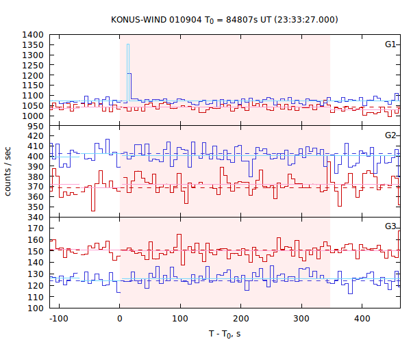 light curves