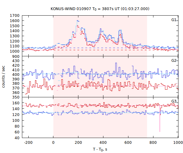 light curves