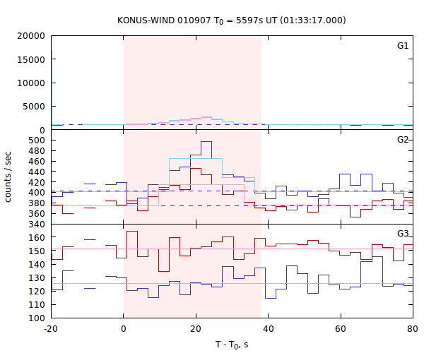 light curves