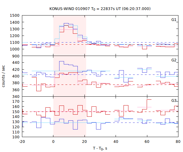 light curves