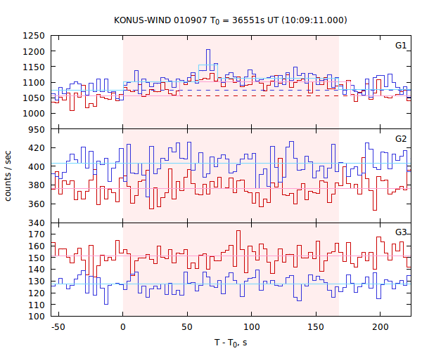 light curves