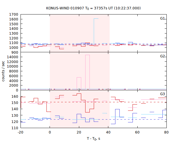 light curves