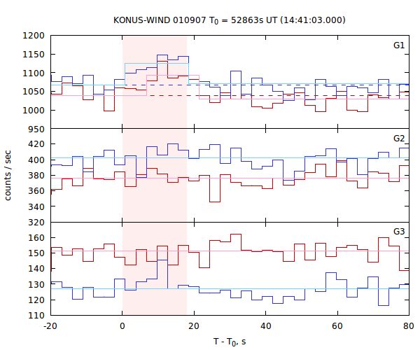 light curves